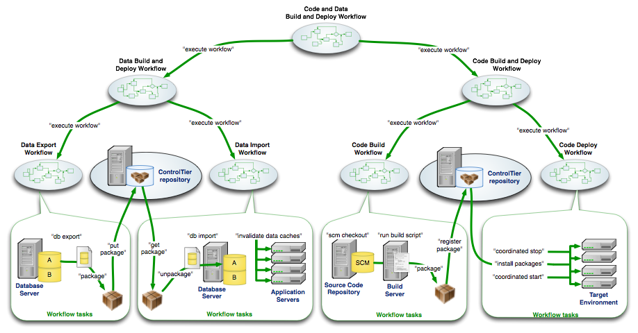 Process overview