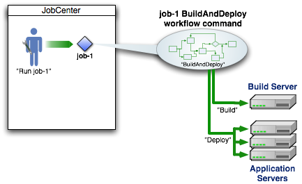 Run a job in JobCenter